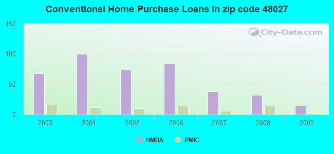 Conventional Home Purchase Loans in zip code 48027