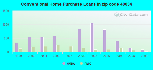 Conventional Home Purchase Loans in zip code 48034
