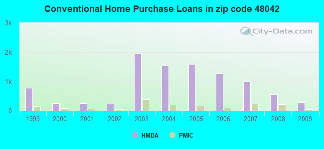 Conventional Home Purchase Loans in zip code 48042