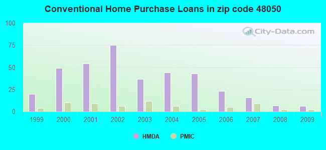 Conventional Home Purchase Loans in zip code 48050