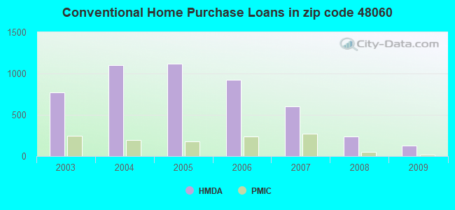 Conventional Home Purchase Loans in zip code 48060