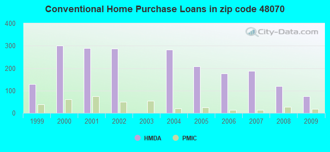 Conventional Home Purchase Loans in zip code 48070