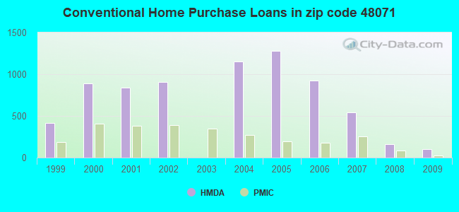 Conventional Home Purchase Loans in zip code 48071
