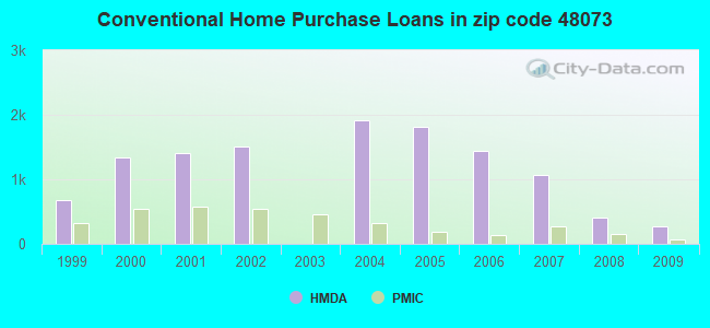 Conventional Home Purchase Loans in zip code 48073