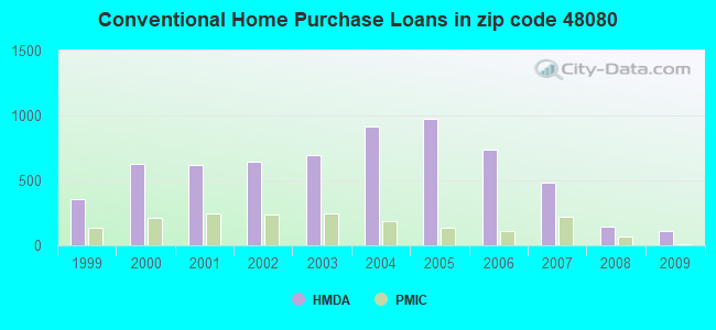 Conventional Home Purchase Loans in zip code 48080