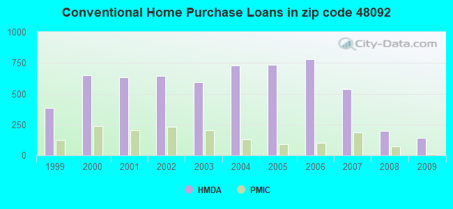 Conventional Home Purchase Loans in zip code 48092