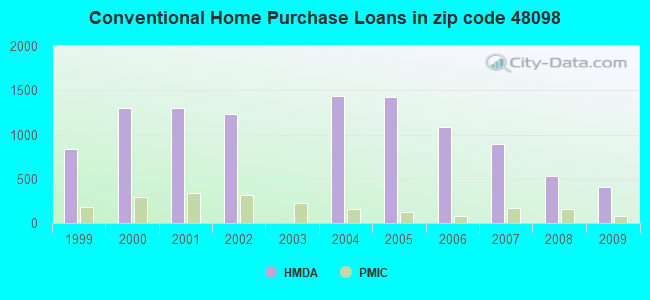 Conventional Home Purchase Loans in zip code 48098