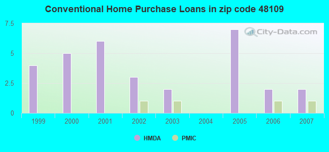 Conventional Home Purchase Loans in zip code 48109