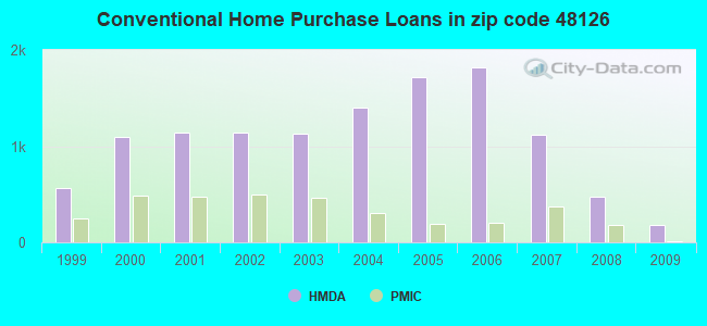 Conventional Home Purchase Loans in zip code 48126