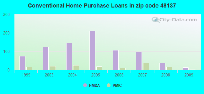 Conventional Home Purchase Loans in zip code 48137