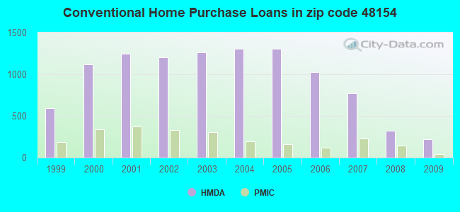 Conventional Home Purchase Loans in zip code 48154
