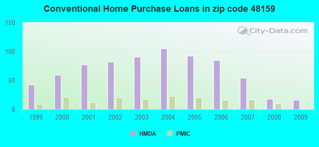 Conventional Home Purchase Loans in zip code 48159
