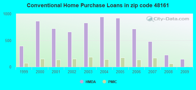 Conventional Home Purchase Loans in zip code 48161