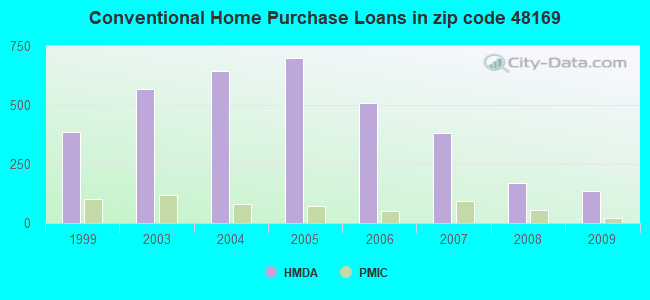 Conventional Home Purchase Loans in zip code 48169