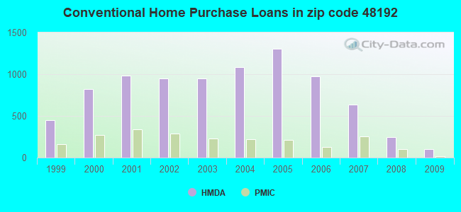 Conventional Home Purchase Loans in zip code 48192