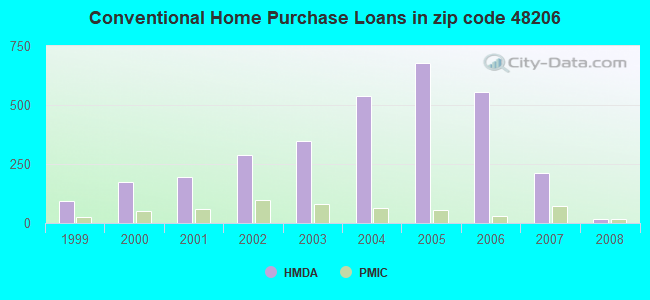 Conventional Home Purchase Loans in zip code 48206