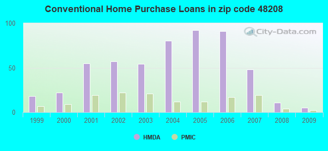 Conventional Home Purchase Loans in zip code 48208