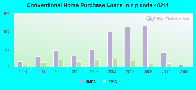 Conventional Home Purchase Loans in zip code 48211