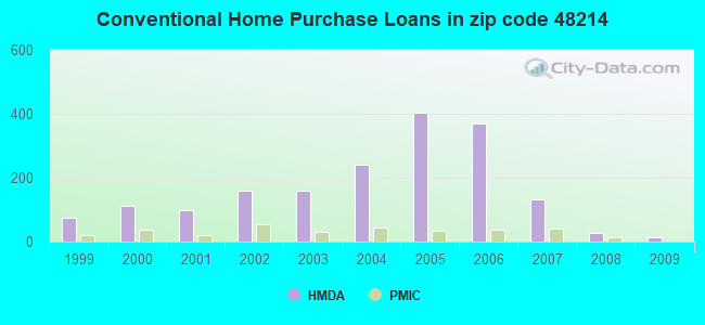 Conventional Home Purchase Loans in zip code 48214