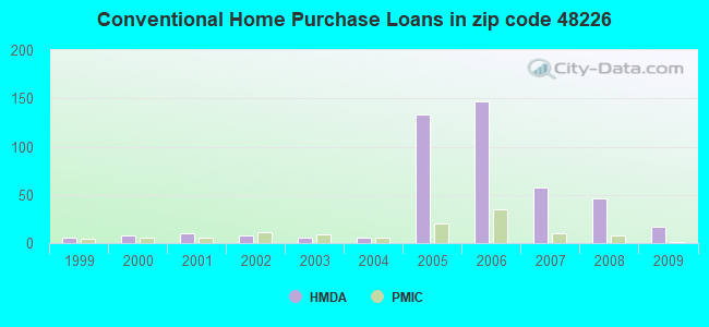 Conventional Home Purchase Loans in zip code 48226