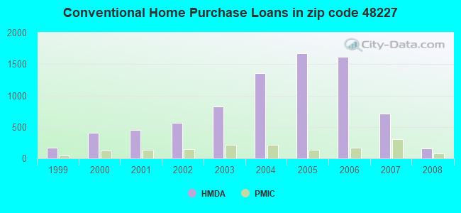 Conventional Home Purchase Loans in zip code 48227