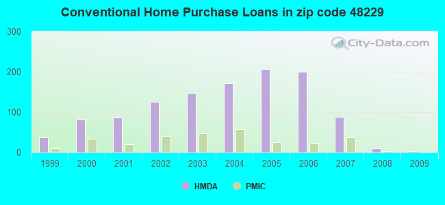 Conventional Home Purchase Loans in zip code 48229
