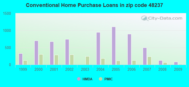 Conventional Home Purchase Loans in zip code 48237