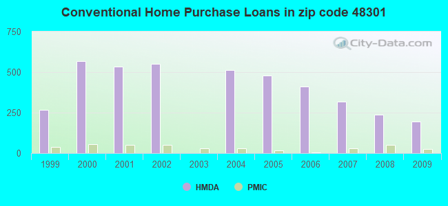 Conventional Home Purchase Loans in zip code 48301