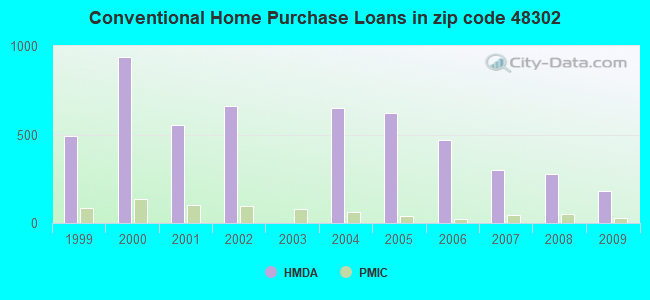 Conventional Home Purchase Loans in zip code 48302