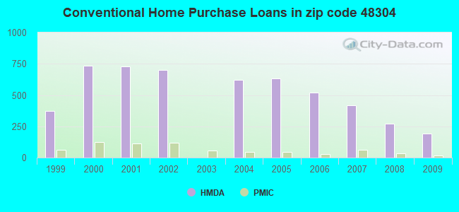 Conventional Home Purchase Loans in zip code 48304