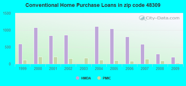 Conventional Home Purchase Loans in zip code 48309