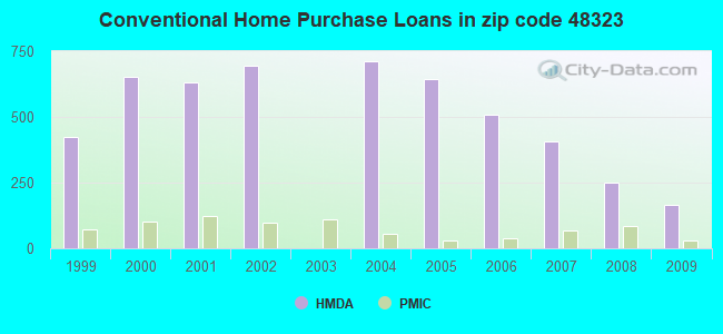 Conventional Home Purchase Loans in zip code 48323