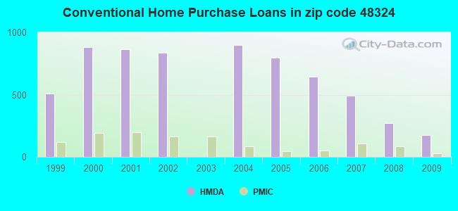 Conventional Home Purchase Loans in zip code 48324