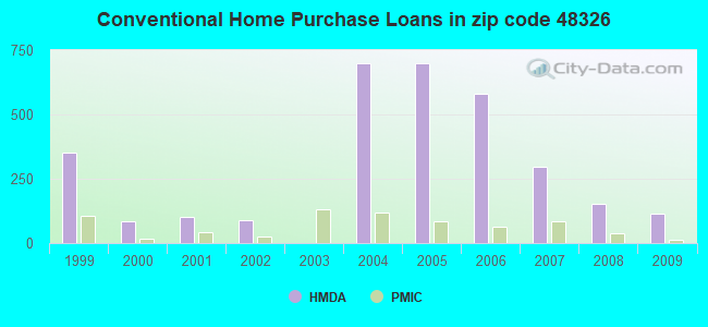 Conventional Home Purchase Loans in zip code 48326