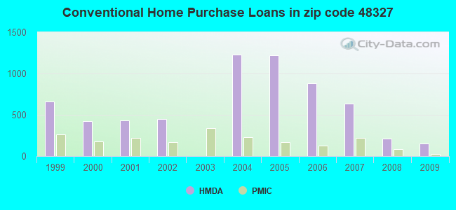 Conventional Home Purchase Loans in zip code 48327