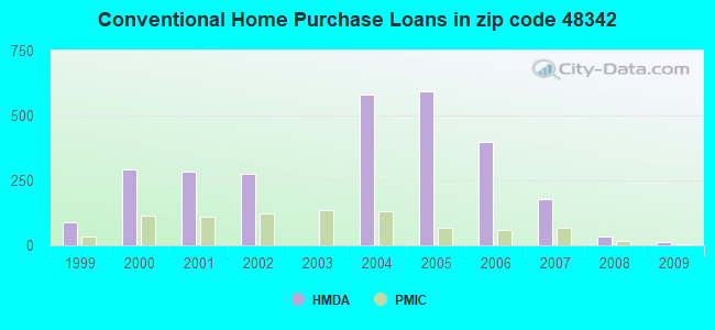 Conventional Home Purchase Loans in zip code 48342