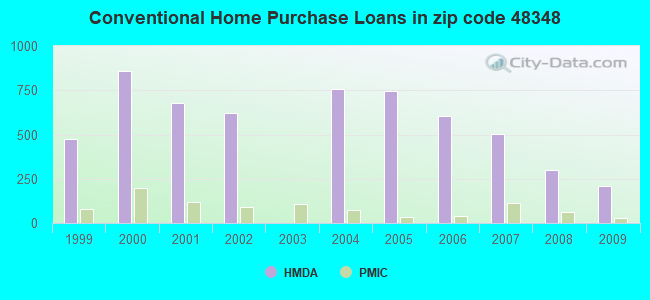 Conventional Home Purchase Loans in zip code 48348