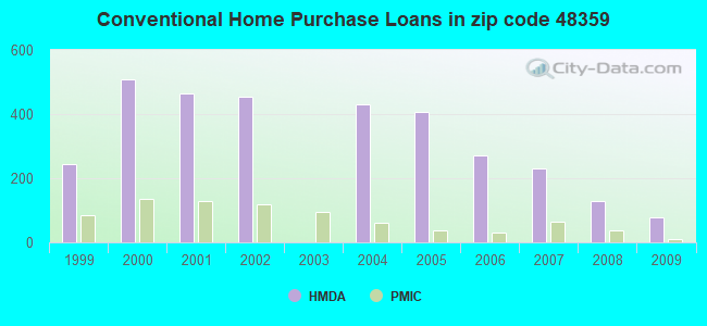 Conventional Home Purchase Loans in zip code 48359