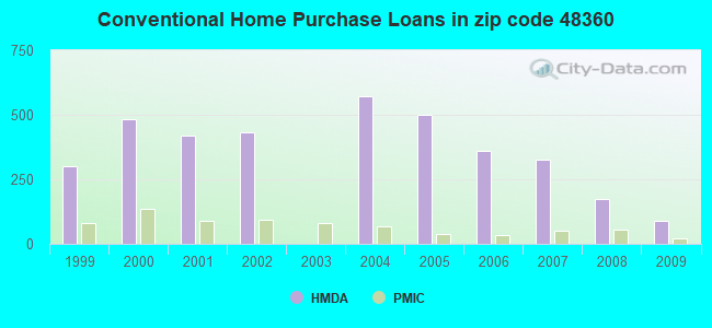 Conventional Home Purchase Loans in zip code 48360