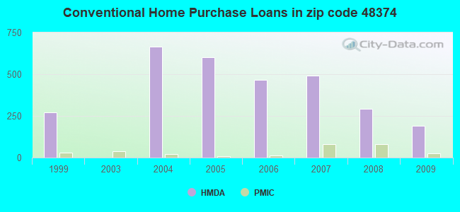 Conventional Home Purchase Loans in zip code 48374