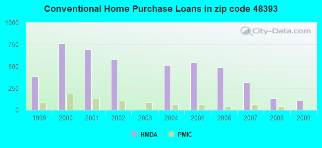 Conventional Home Purchase Loans in zip code 48393