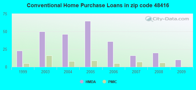 Conventional Home Purchase Loans in zip code 48416