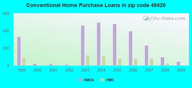 Conventional Home Purchase Loans in zip code 48420