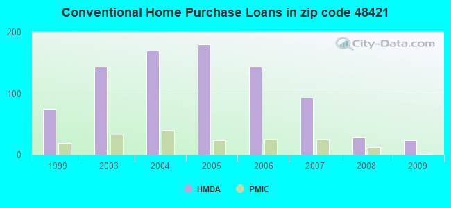 Conventional Home Purchase Loans in zip code 48421