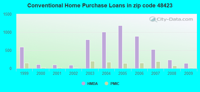 Conventional Home Purchase Loans in zip code 48423