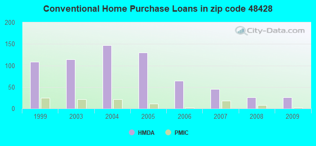 Conventional Home Purchase Loans in zip code 48428