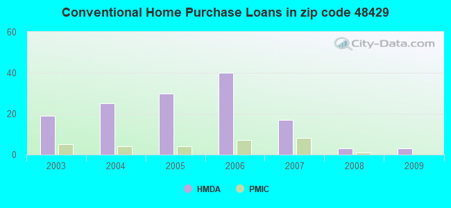 Conventional Home Purchase Loans in zip code 48429
