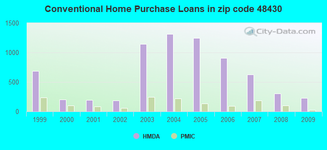 Conventional Home Purchase Loans in zip code 48430