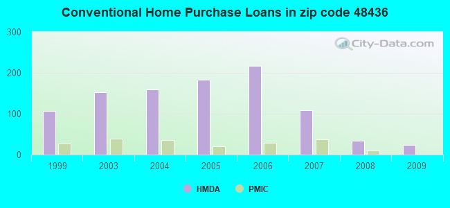 Conventional Home Purchase Loans in zip code 48436