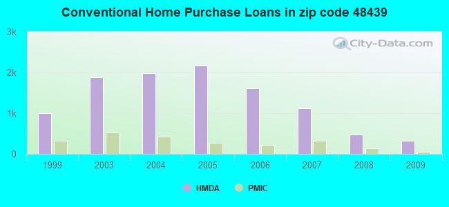 Conventional Home Purchase Loans in zip code 48439